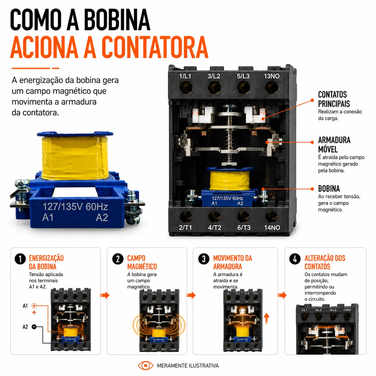 Bobina para contator CJX2 de 25 a 32 A - KAYAMA 380Vca — imagem 6